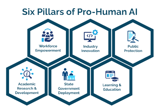 6 pillars of pro-human AI